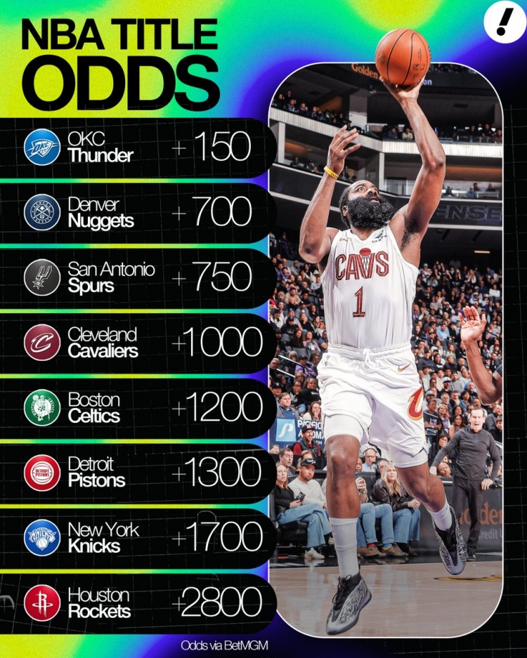 世界杯app下载-夺冠赔率：雷霆+150第1 掘金2&amp;马刺3 骑士+1000第4 火箭+2800第8